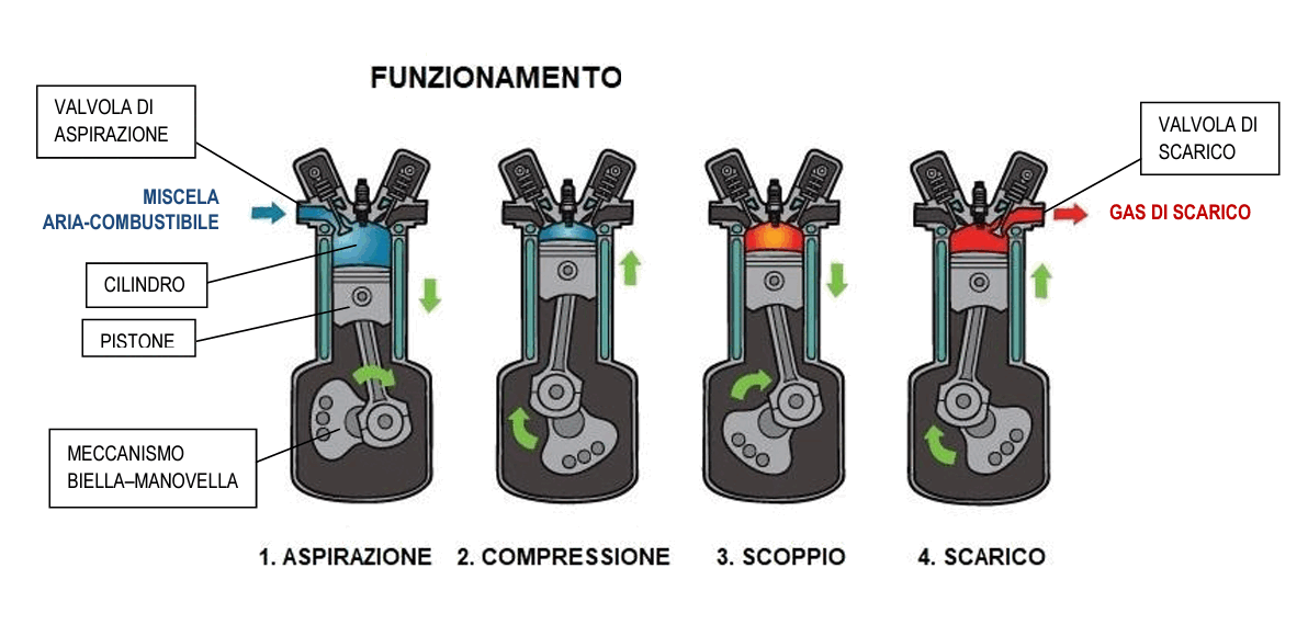 funzionamentobenzina