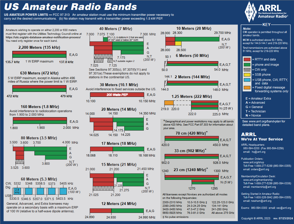 US Amateur Radio Bands